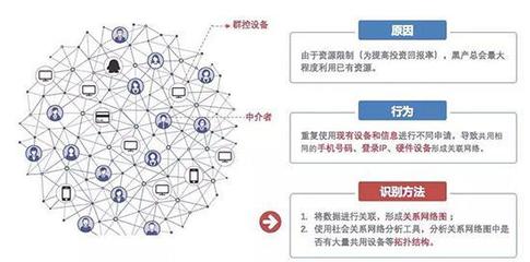 復雜網絡4.0重磅發布 AI風控落地新里程，多項創新技術加碼團伙欺詐分析